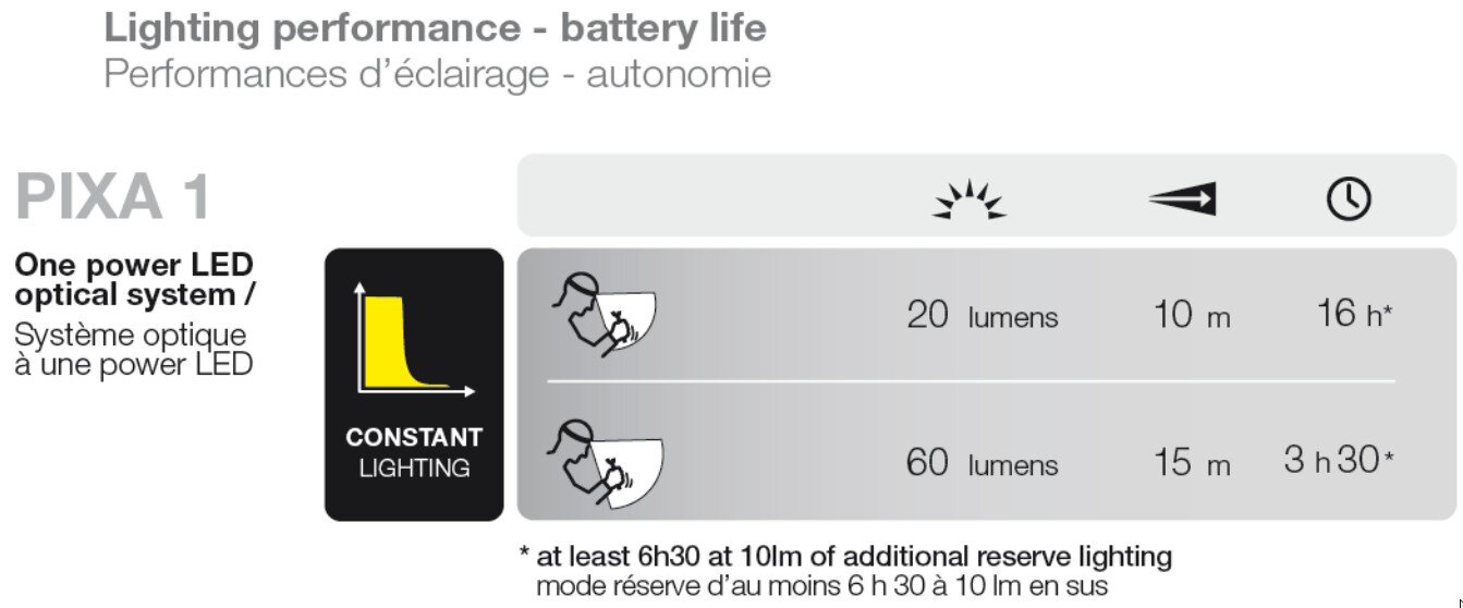 Lighting Performance